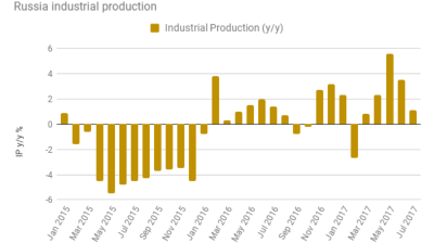 Russian industrial production slows sharply after strong spring run